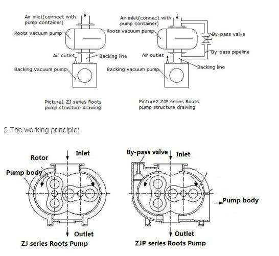 Notes and Possible Problems of Roots Vacuum Pump Vacuum Pump EVP