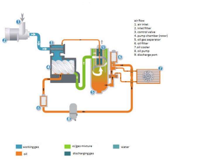 Difference Between Dry Screw Pump & Oil Lubricated Screw Pump - Vacuum ...