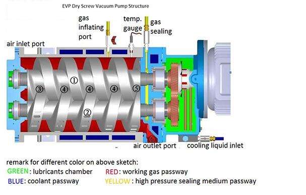 Difference Between Dry Screw Pump & Oil Lubricated Screw Pump - Vacuum ...