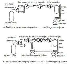 Roots and liquid vacuum system application in distillation- Pump EVP Vacuum Solution!