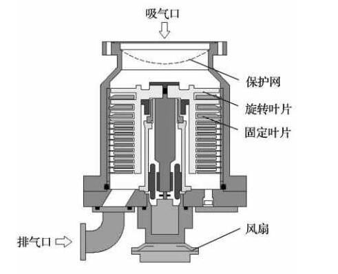 Molecular pump structure