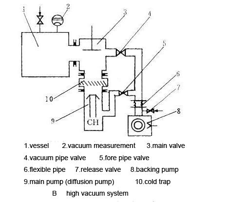 high vacuum system