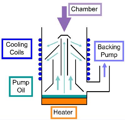 Oil Diffusion Pump Working Principle