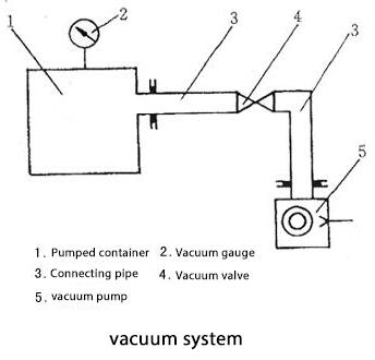 vacuum system basic requirements