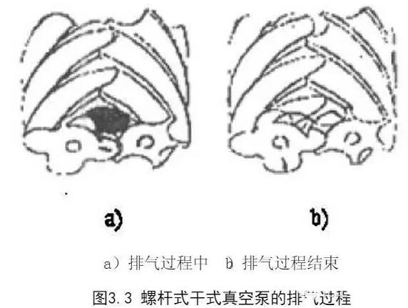 Exhaust process