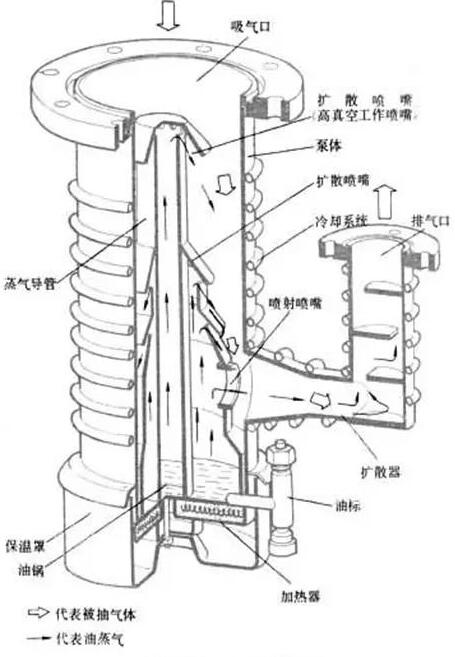 Oil diffusion vacuum pump1