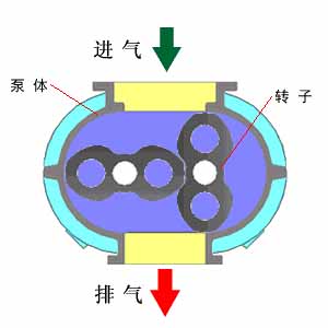 What is a vacuum pump