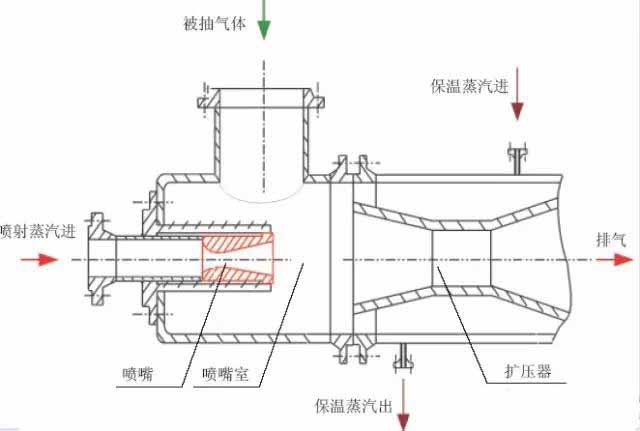 Steam ejection vacuum pump