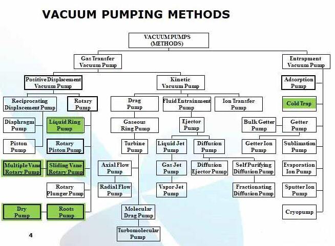 Various types of vacuum pump