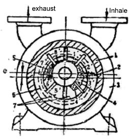 Liquid ring vacuum pump working principle