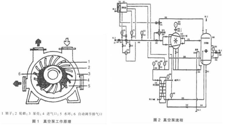 Water Ring Vacuum Pump system