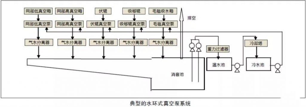 Water ring vacuum pump system