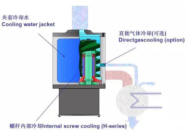  dry vacuum pump cooling mode