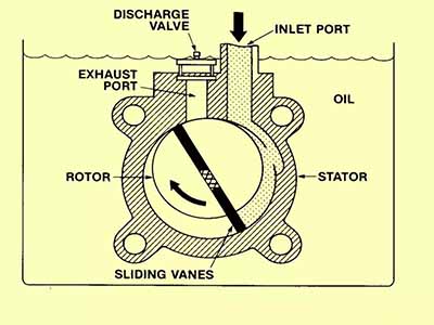 rotary vane pumps
