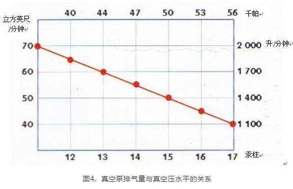 Relation between Vacuum Pump