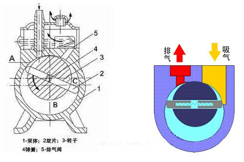 What is rotary vane vacuum pump