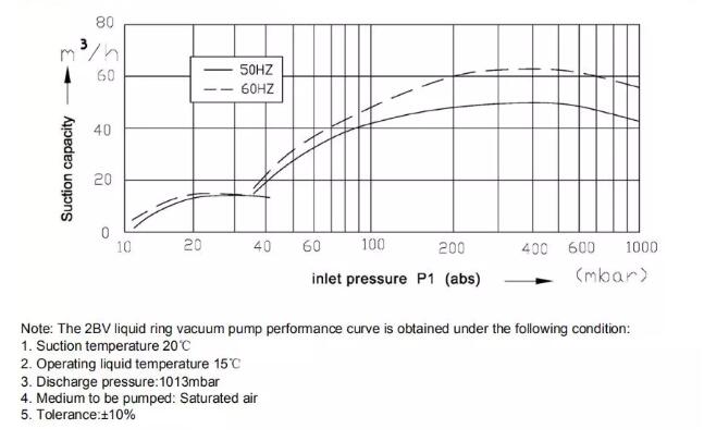 Single stage liquid ring vacuum pump performance curve