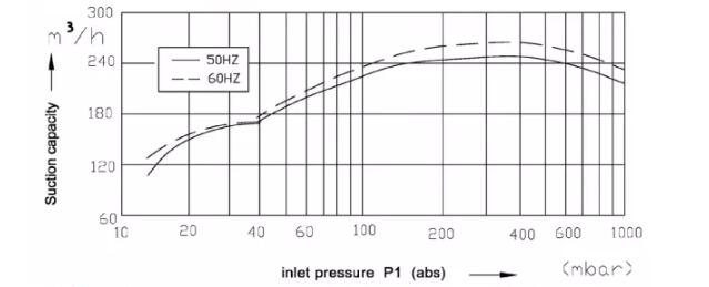 plastic vacuum pump performance curve