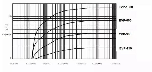 EVP Series Dry Scroll Vacuum Pump performance curve