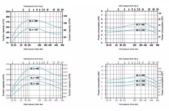 Two-stage liquid ring vacuum pump Performance curve