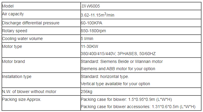 Roots blower Product specification