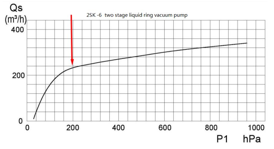 Vacuum pump for clay brick vacuum extruder