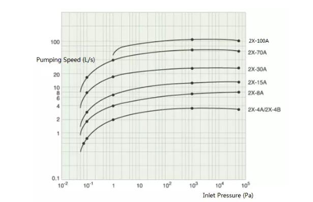 2X-A Rotary Vacuum Pump supply performance curve