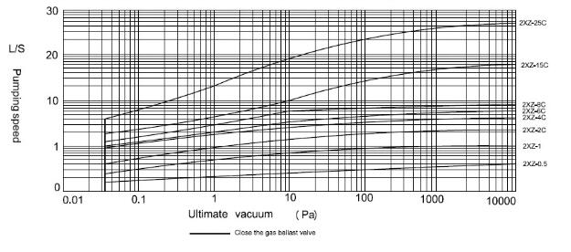 Rotary Vane Vacuum Pump Supply Performance curve
