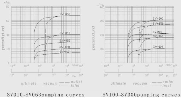 SV rotary vane vacuum pump supply performance curve