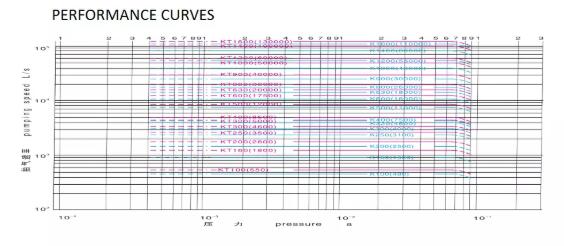 Oil Diffusion Vacuum Pump Supply Performance curve