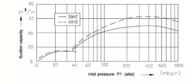 Vacuum pump for extruder performance curve