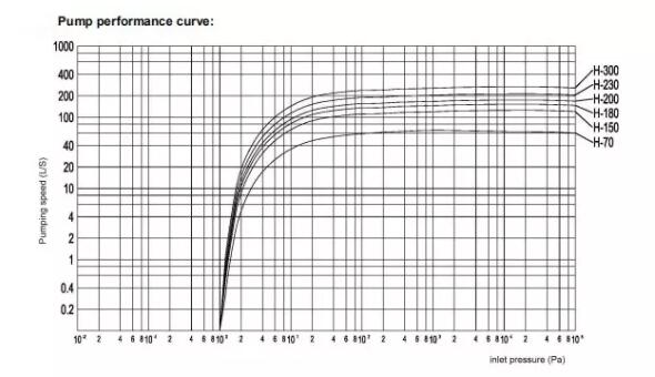 Piston Vacuum Pump performance curve