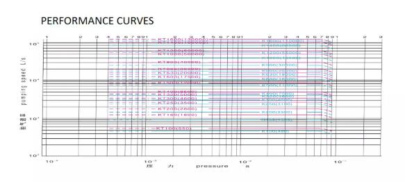 Oil Diffusion Vacuum Pump price performance curve