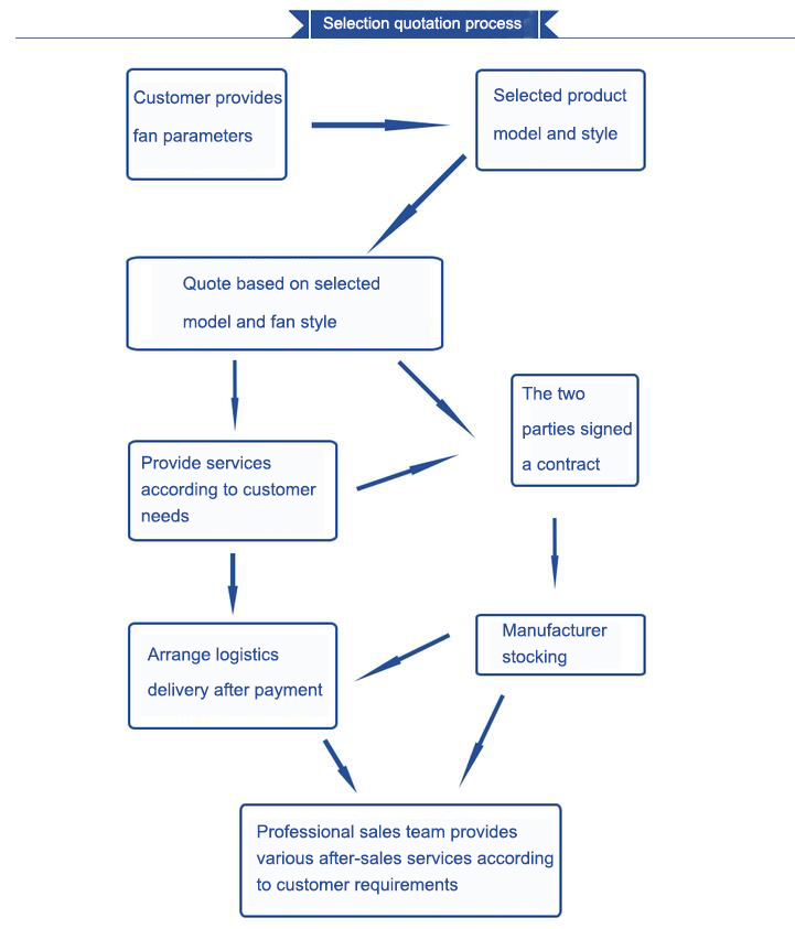 Selection quotation process