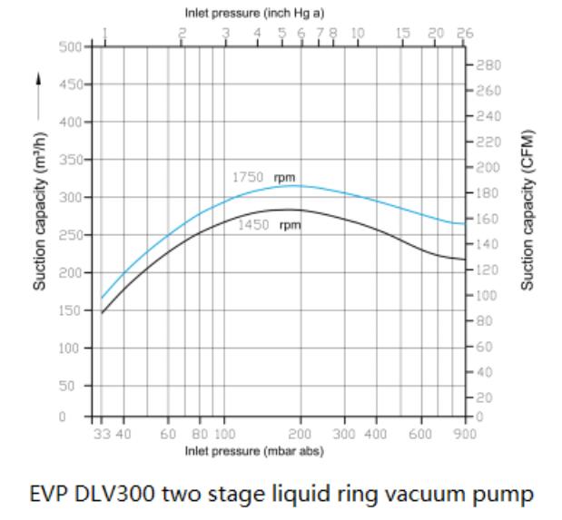 Vacuum pump for clay brick vacuum extruder