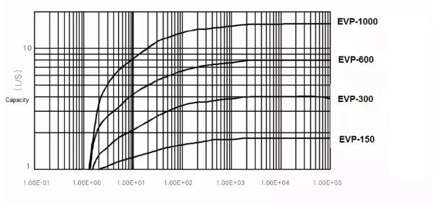 Dry Vacuum Pump price performance curve