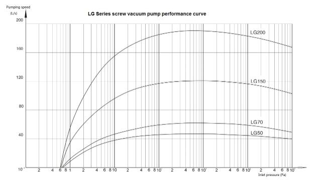 Dry Vacuum Pump performance curve