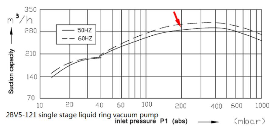 Vacuum pump for clay brick vacuum extruder