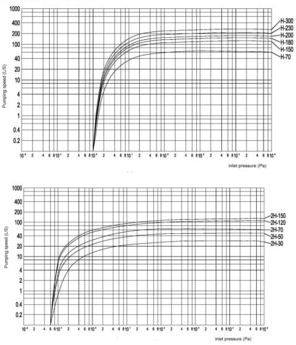 Rotary piston vacuum pump manufacturers characteristic curves