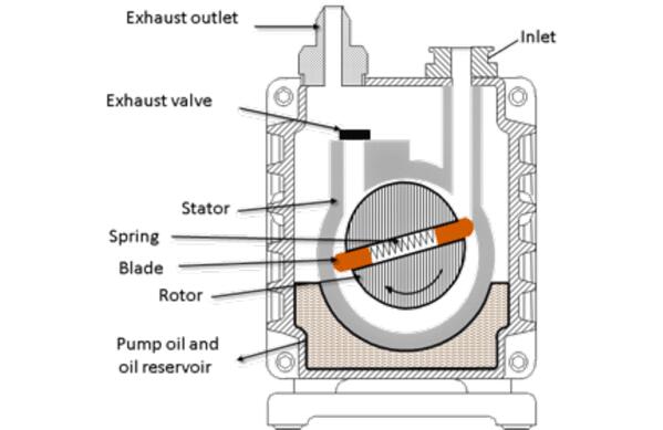 Rotary vane pump