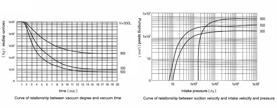 Dry scroll vacuum pump performance curve