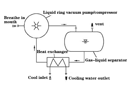 basic flow chart of liquid ring vacuum pump closed-loop system