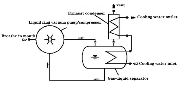 flow chart of liquid ring vacuum pump closed-loop system (used for solvent recovery)