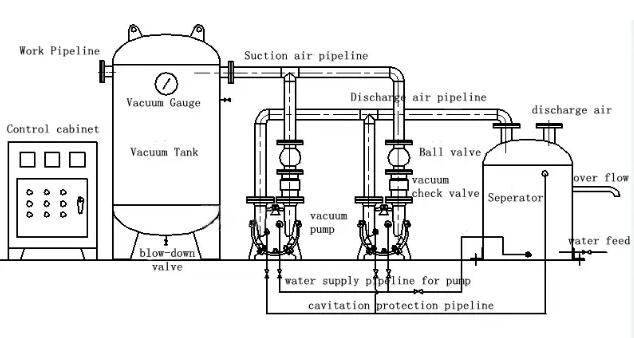 Vacuum pump c cannibalism theory