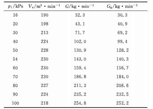 liquid ring vacuum pump performance curves