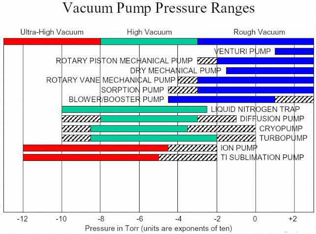 double-stage-vacuum-pump-selection