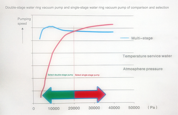 Double-stage water ring vacuum pump and single-stage water ring vacuum pump of comparison and selection