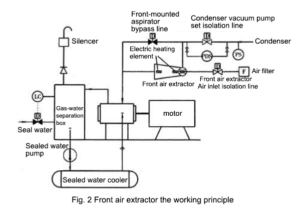 Front air extractor the working principle