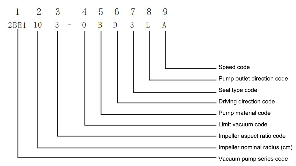 Model representation method