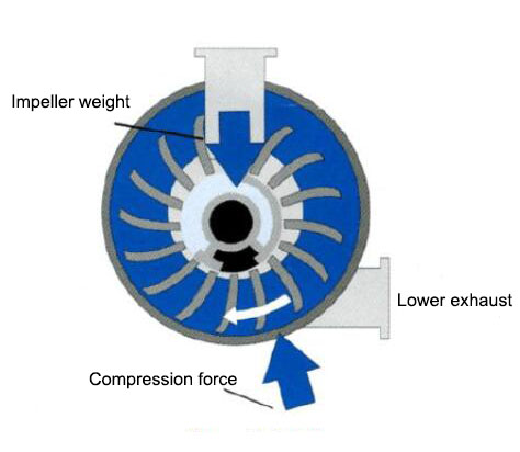 Off-center position